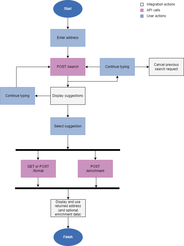 Autocomplete developer workflow showing the API calls, inegration actions, and user actions to get from an inputted address to a final address.