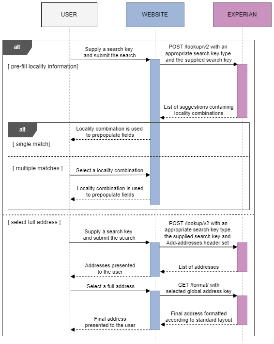 Lookup v2 sequence diagram, showing the process of returning an address based on a user search.