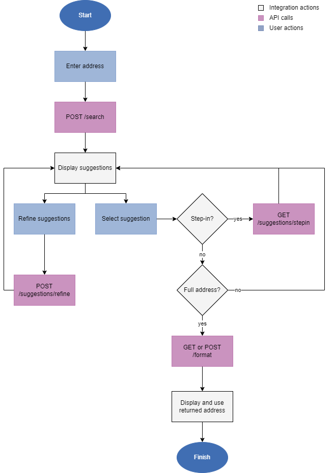 Singleline developer workflow showing the API calls, inegration actions, and user actions to get from an inputted address to a final address, with flatten set to true.