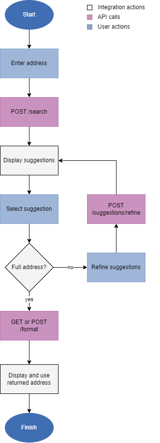 Singleline developer workflow showing the API calls, inegration actions, and user actions to get from an inputted address to a final address, with flatten set to true.
