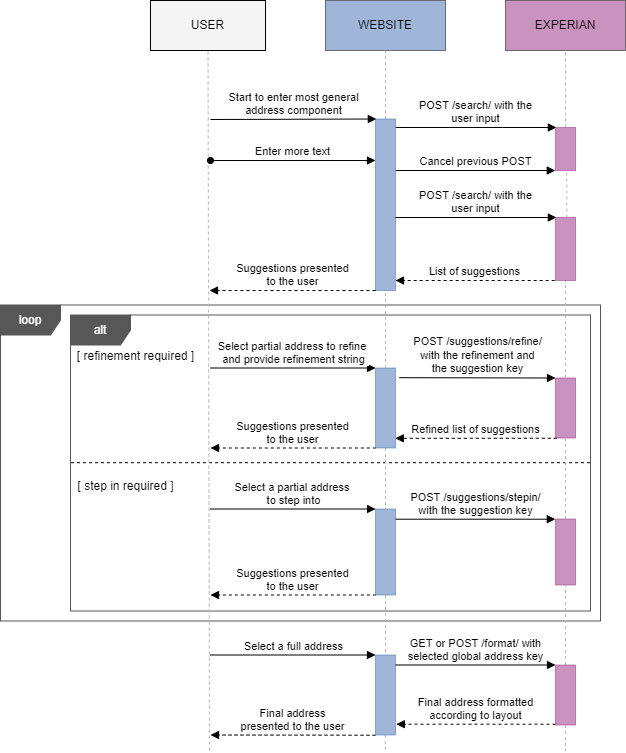 Typedown sequence diagram, showing address refinement starting from the most general address component.