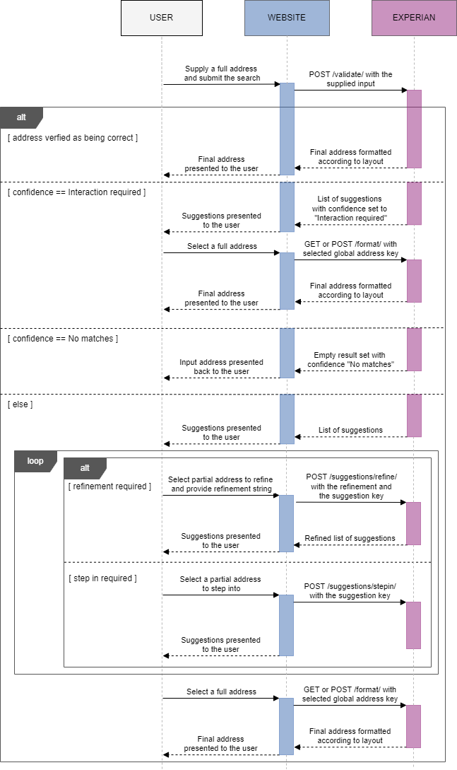 Validate sequence diagram showing the case of full user interation needed after the intial search to present the user with the final address.