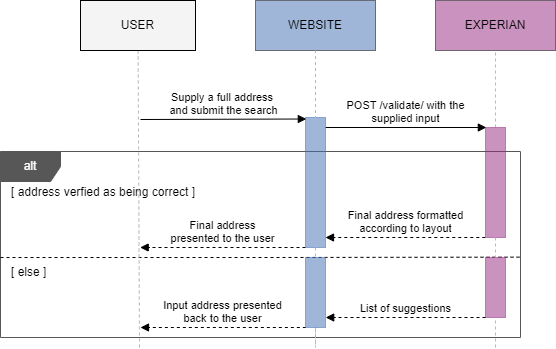 Validate sequence diagram showing the case of no user interation needed after the intial search to present the user with the final address.