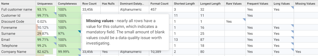 Example of profiled data in Aperture Data Studio.