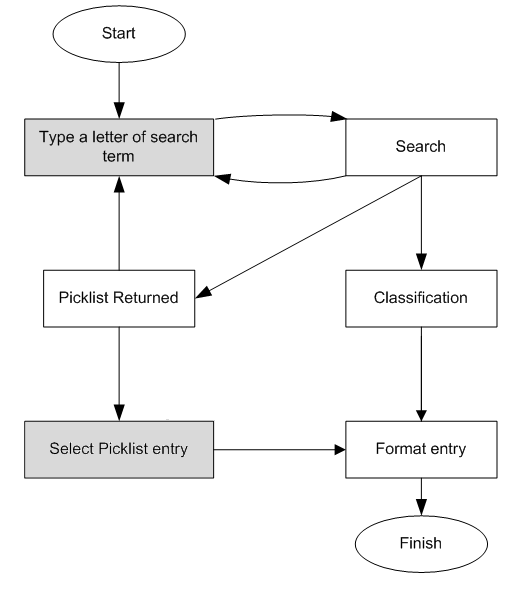 Intuitive flattened search flow