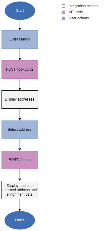 Lookup v2 developer workflow showing the API calls, integration actions, and user actions to get from a user search to a final address.