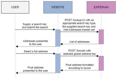 Lookup v2 sequence diagram, showing the process of returning an address based on a user search.