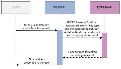 Lookup v2 sequence diagram, showing the process of returning an address based on a user search.