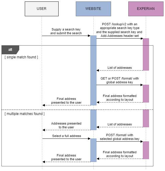 Lookup v2 sequence diagram, showing the process of returning an address based on a user search.