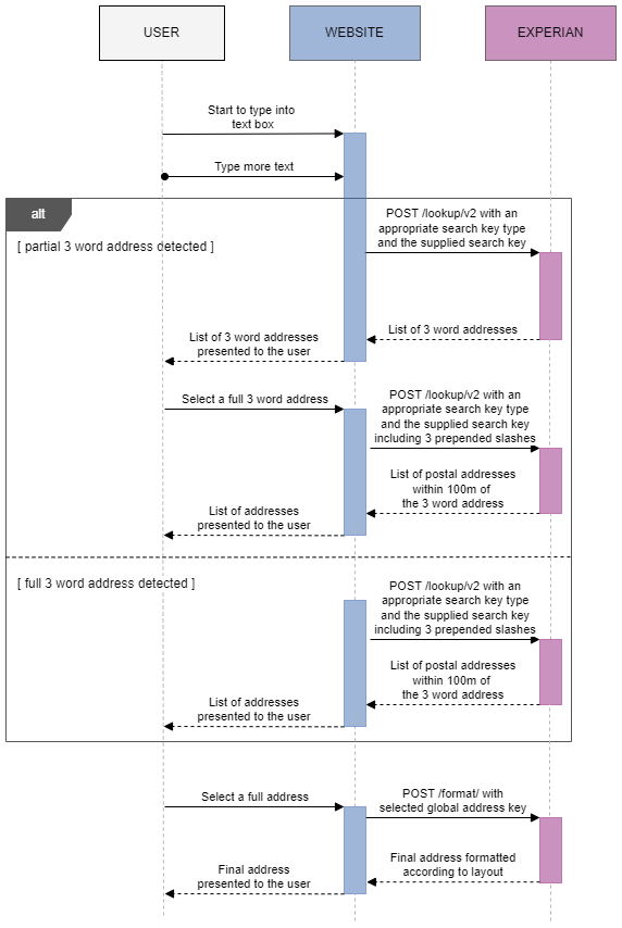 Lookup v2 sequence diagram, showing the process of returning an address based on a user search.