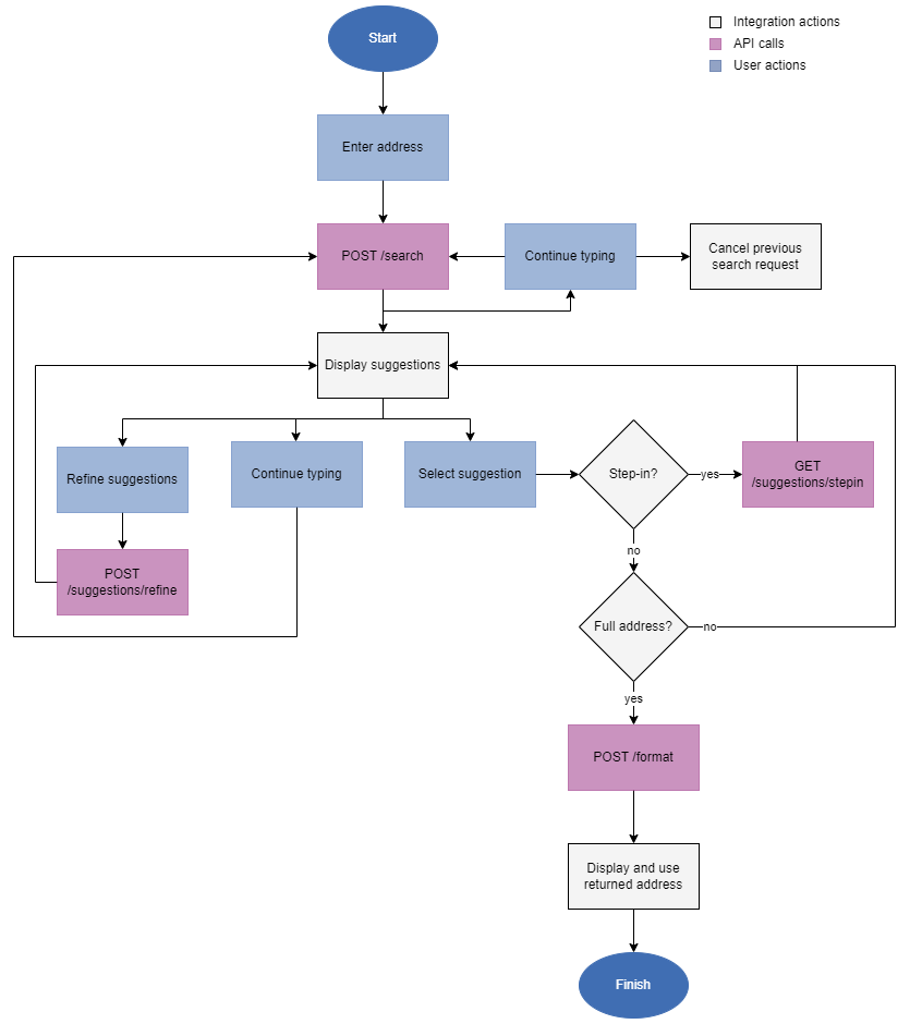 Typedown developer workflow showing the API calls, inegration actions, and user actions to get from a general address component input to a final complete address.