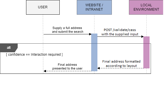 CASS minimal user interaction sequence diagram