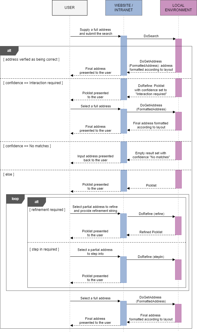  Verification full user interaction sequence diagram