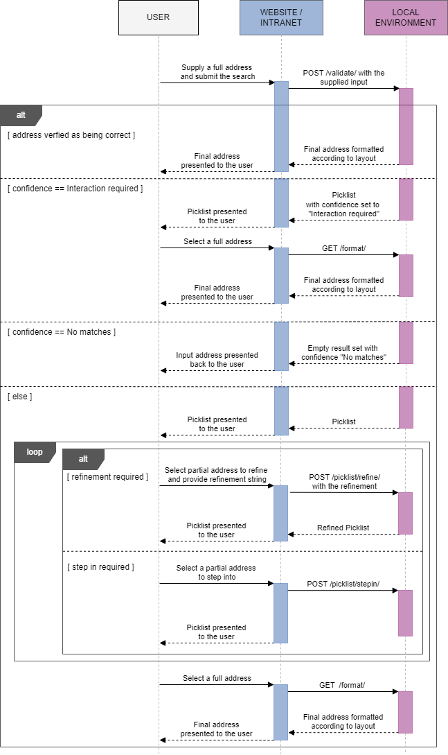  Verification full user interaction sequence diagram