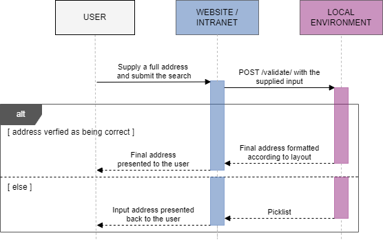  Verification no user interaction sequence diagram