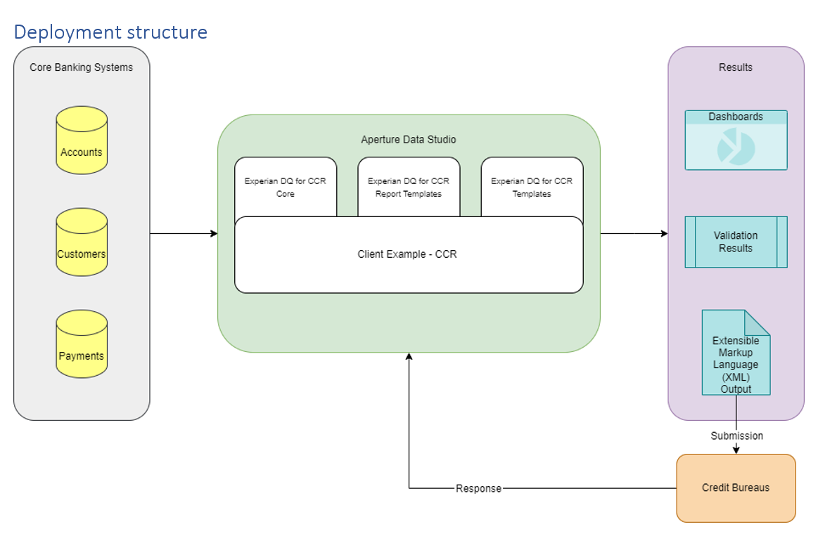 CCR deployment structure diagram, showing the relations between Core Banking Systems, Aperture Data Studio, and Credit Bureaus.