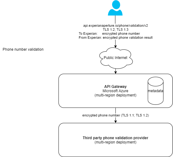 Data journey